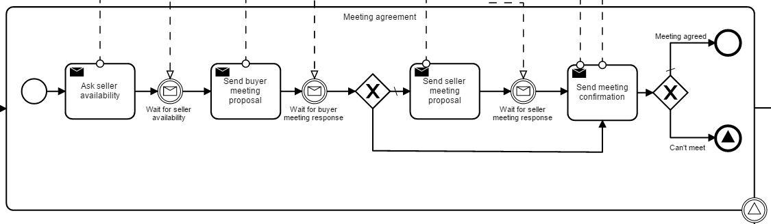 Meeting agreement subprocess BPMN